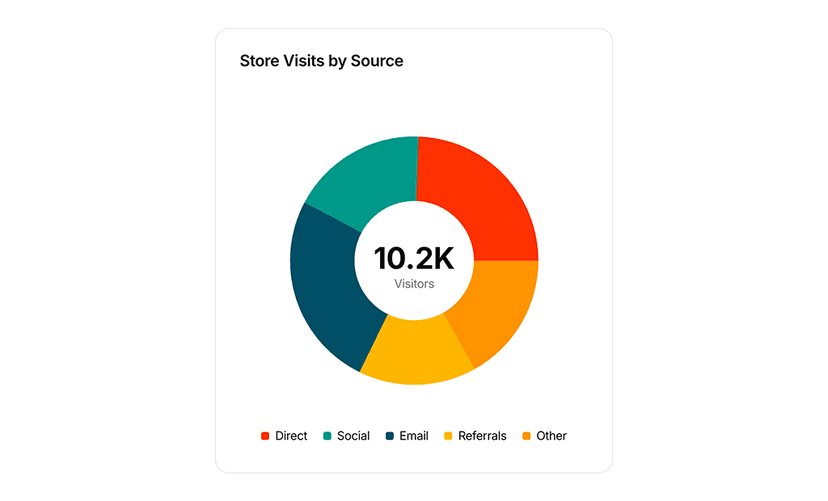 shadcn ecommerce chart examples