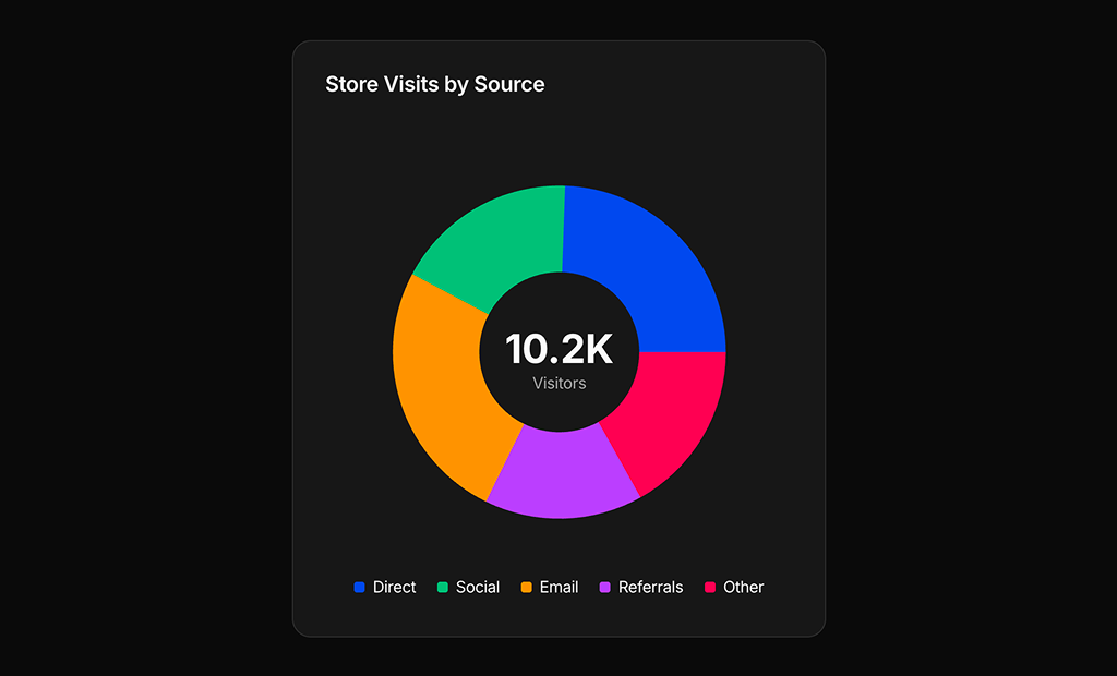 shadcn ui ecommerce charts example dark